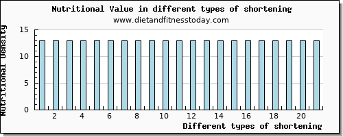 shortening nutritional value per 100g